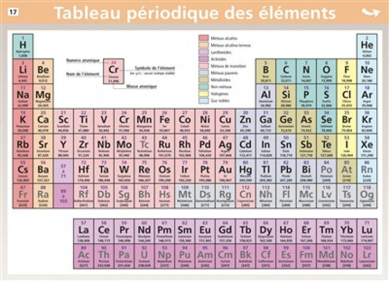 TABLEAU PERIODIQUE DES ELEMENTS / UNITES DU SYSTEME INTERNATIONAL - COLLECTIF - NC